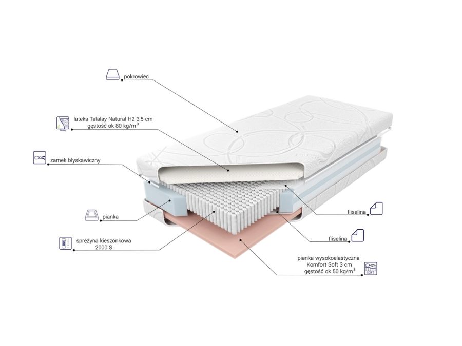 Plansza z opisem warstw materaca Czar Nocy Talalay Limited H2.
