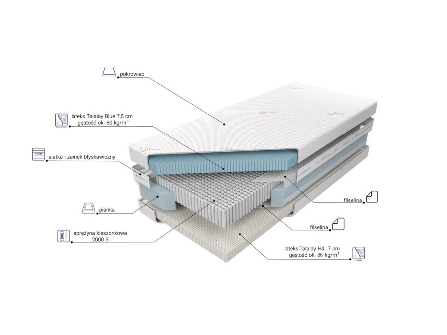 Plansza z opisem warstw wariantu X7 (7 cm lateksu Talalay Blue i 7,5 cm Talalay H4).