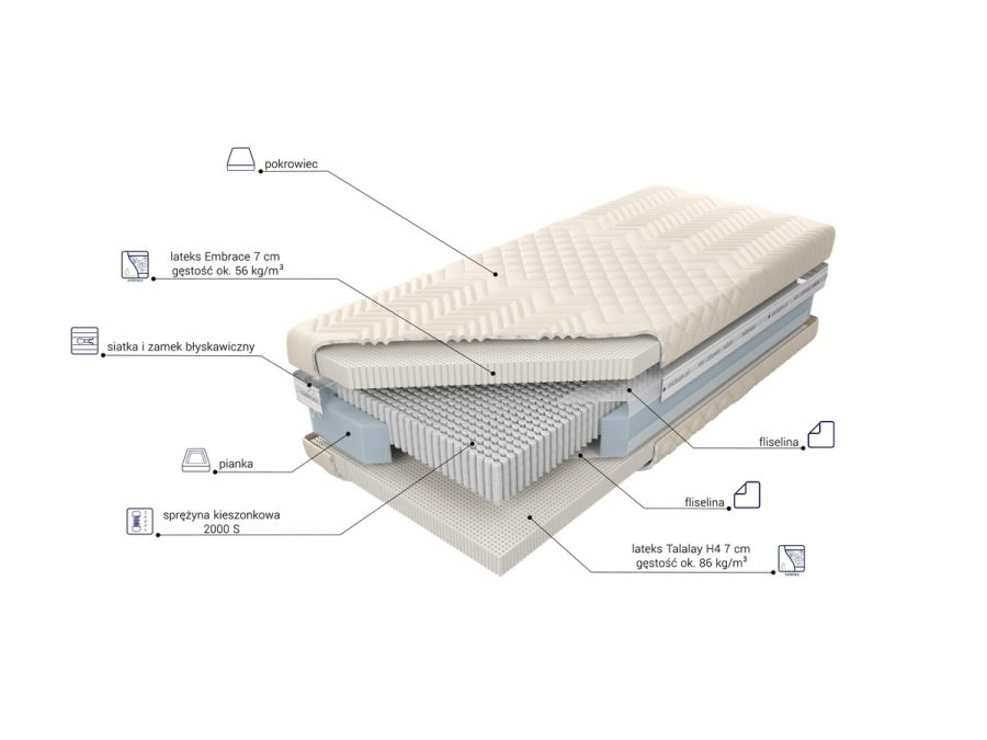 Plansza z opisem warstw wariantu X7 (7 cm lateksu Embrace i 7 cm Talalay H4).