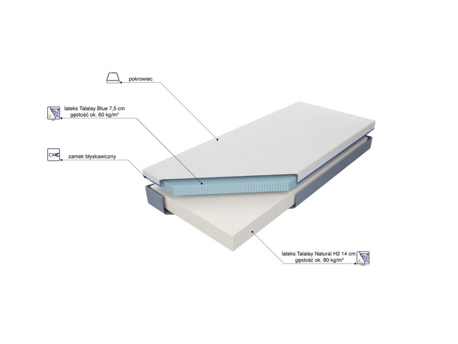 Plansza z opisem warstw materaca Medivis Talalay Blue H2.