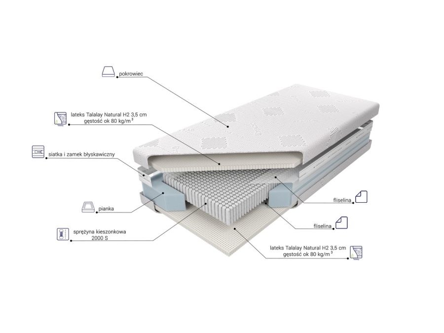 Plansza z opisem warstw materaca Czar Nocy Talalay Natural H2.