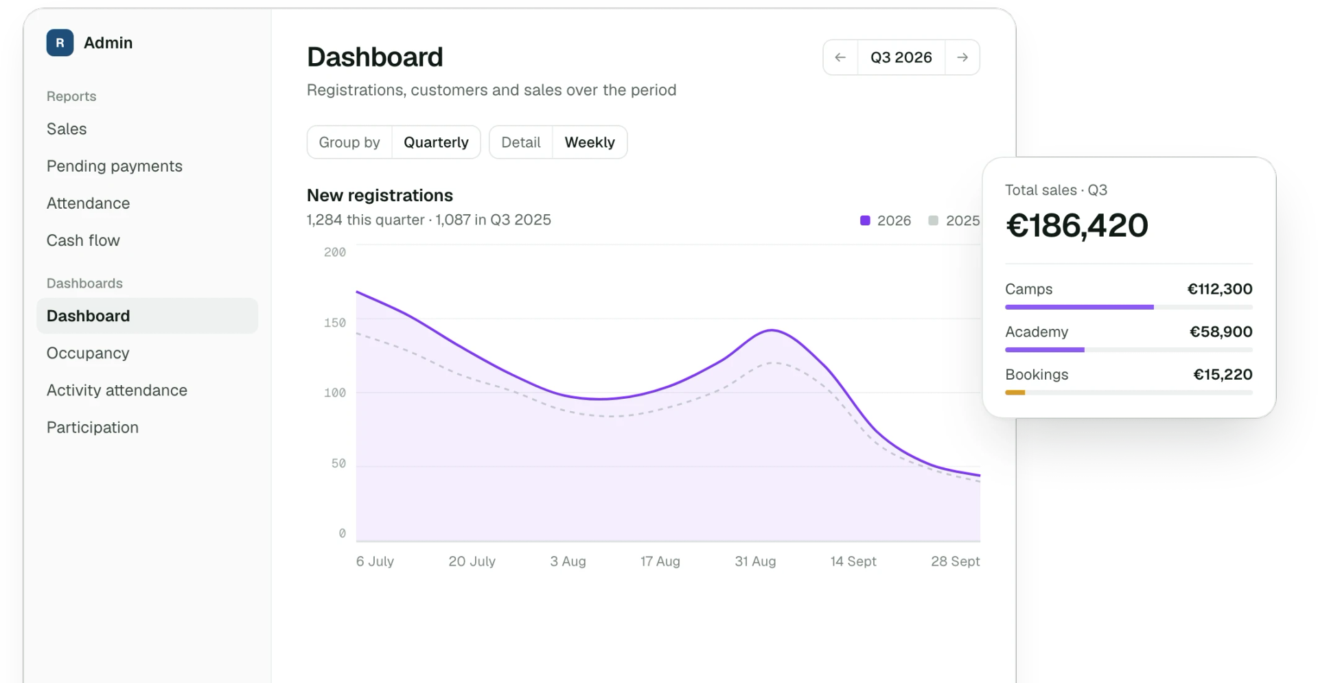 Dashboard showing the quarter's registrations and sales