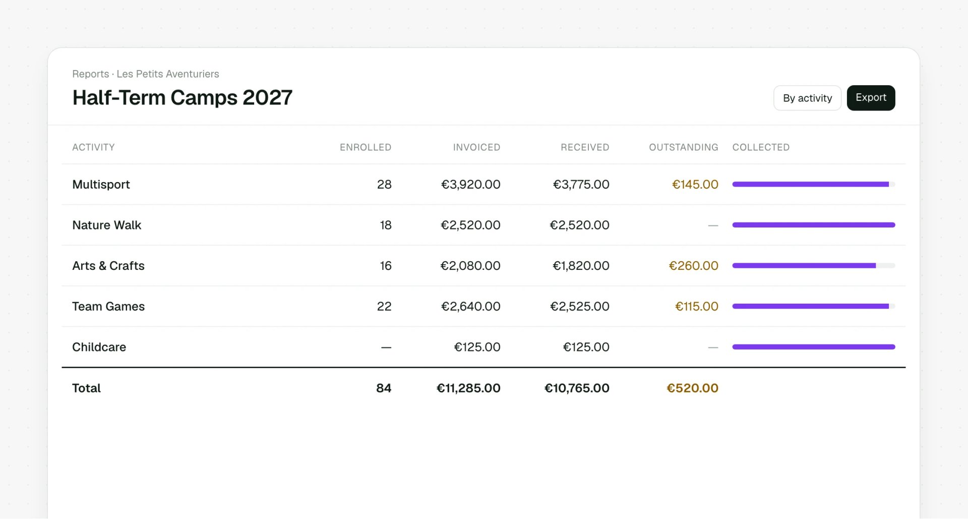 Financial report by activity