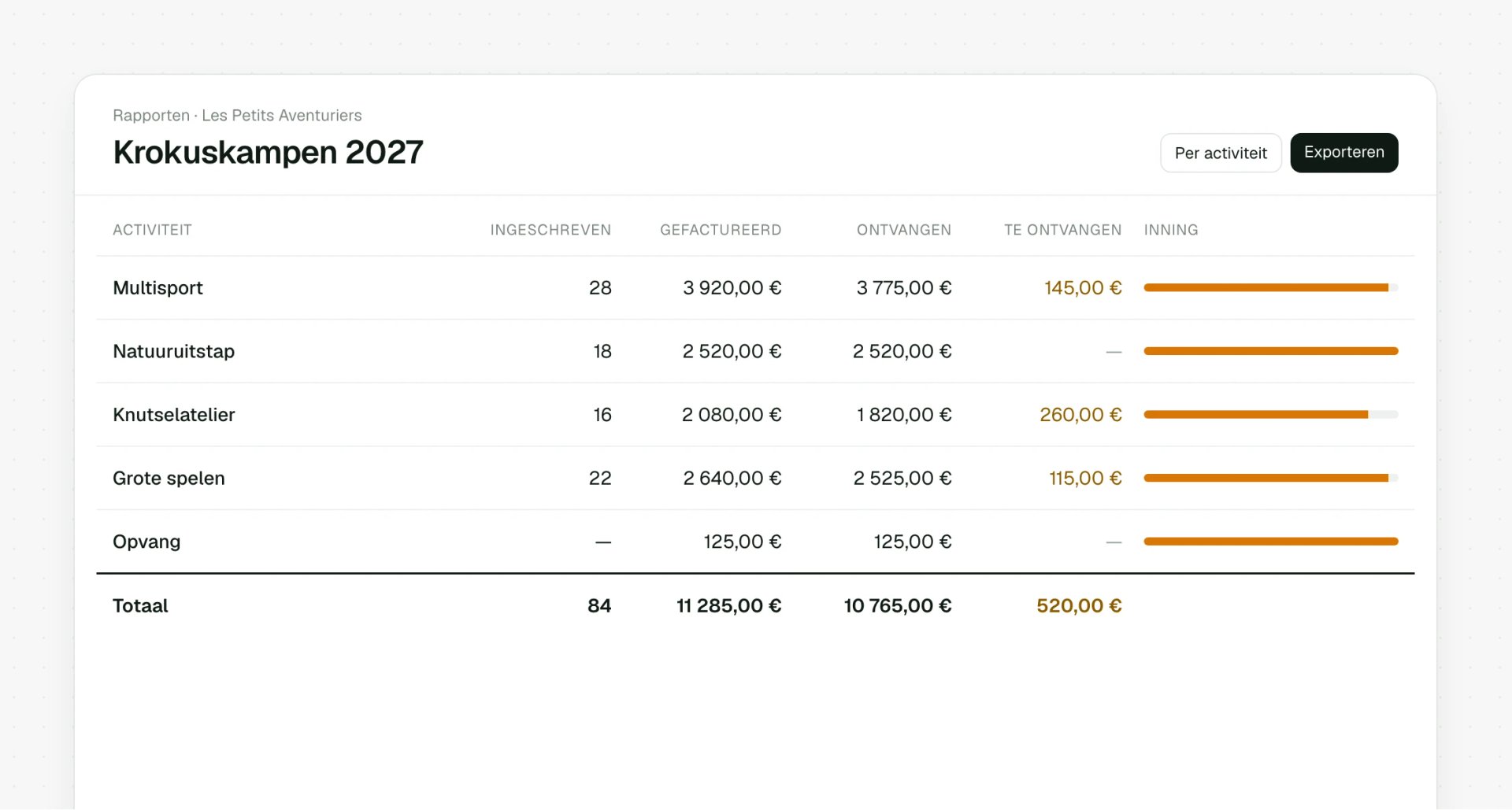 Rapport per activiteit