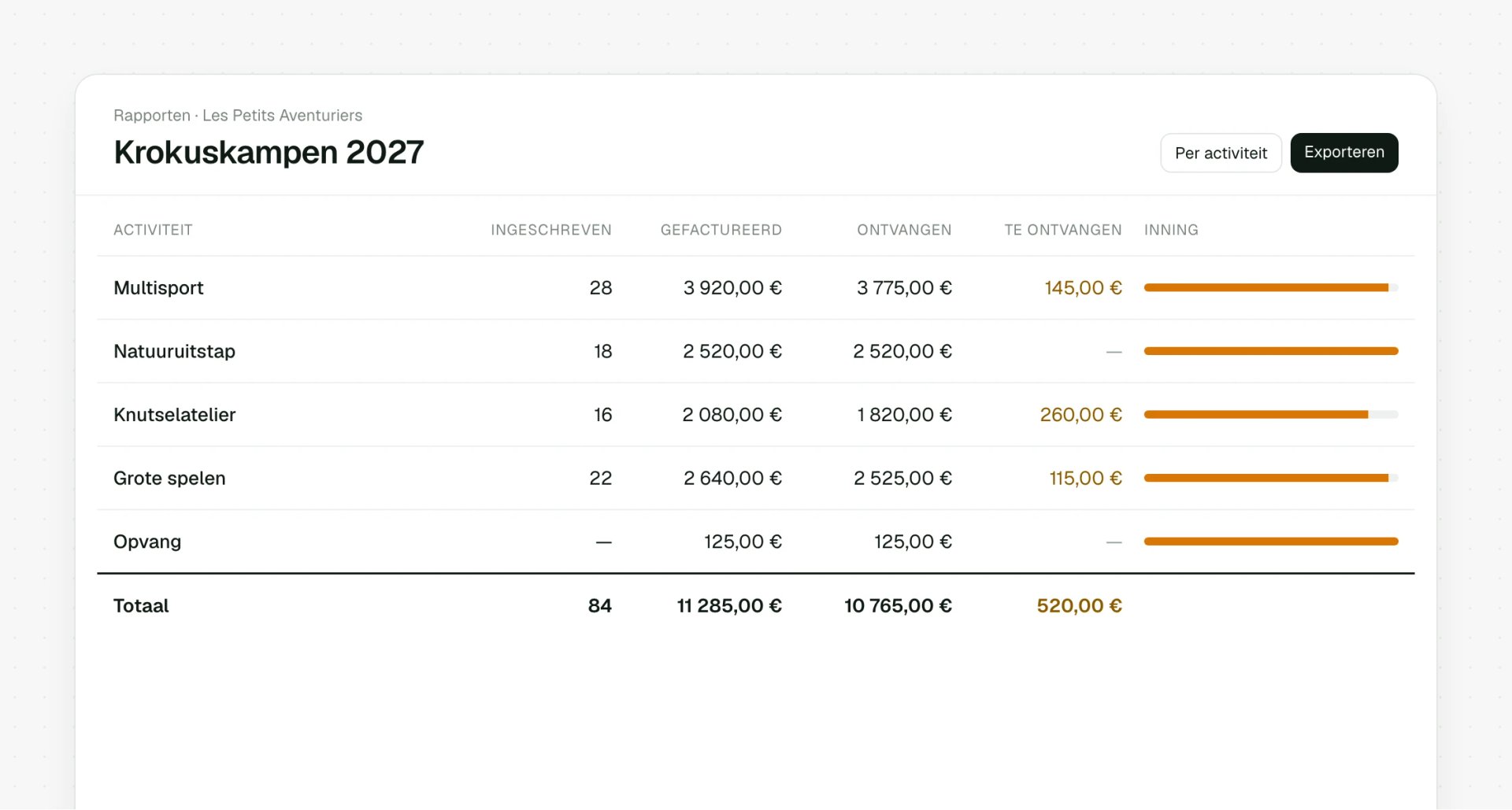 Rapport per activiteit