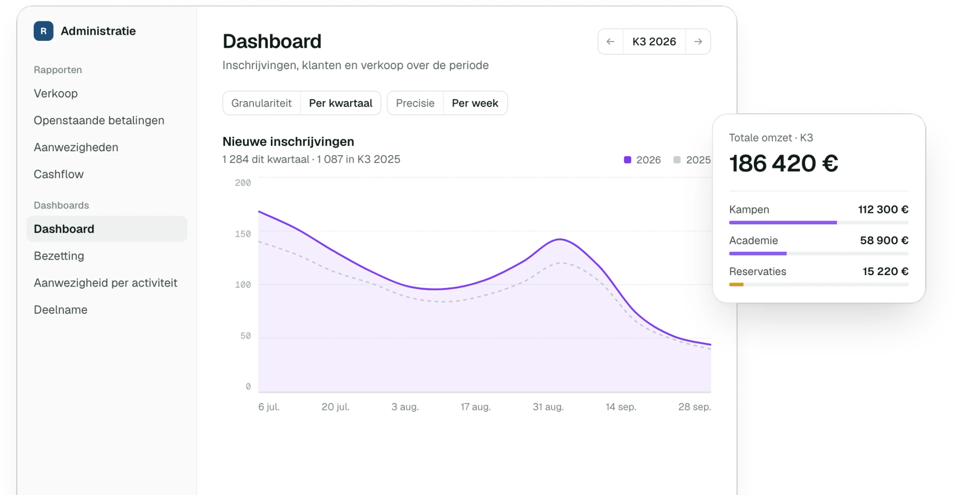Dashboard met de inschrijvingen en verkopen van het kwartaal