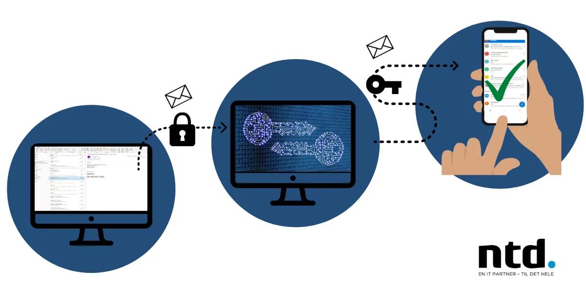 Illustration af sikker mail: en krypteret besked sendes fra computer til telefon og godkendes