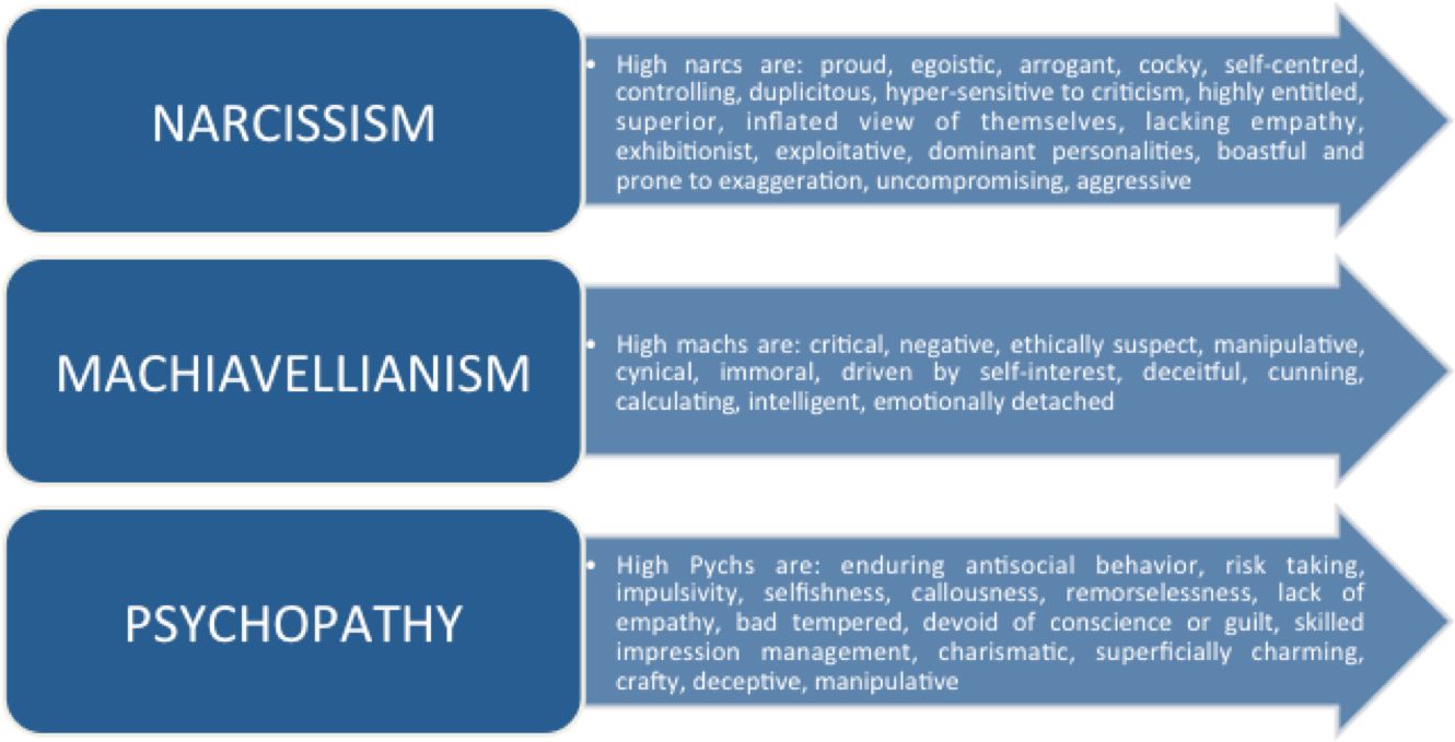 The Dark Triad