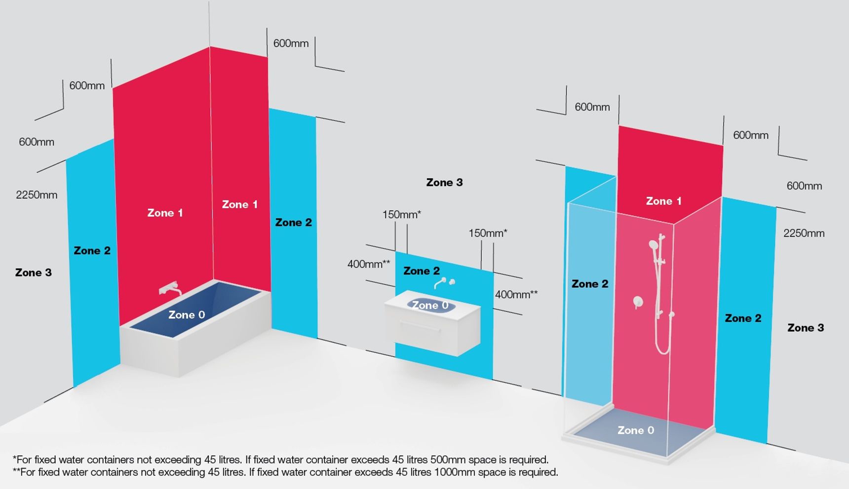 Cutaway of three bathrooms showing Zones 0, 1, 2 and 3 around a bath, a shower and a basin