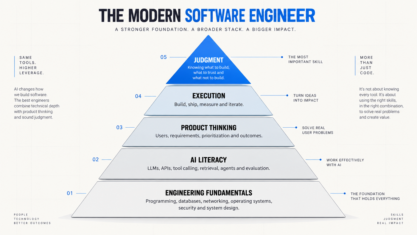 Modern Software Engineering 