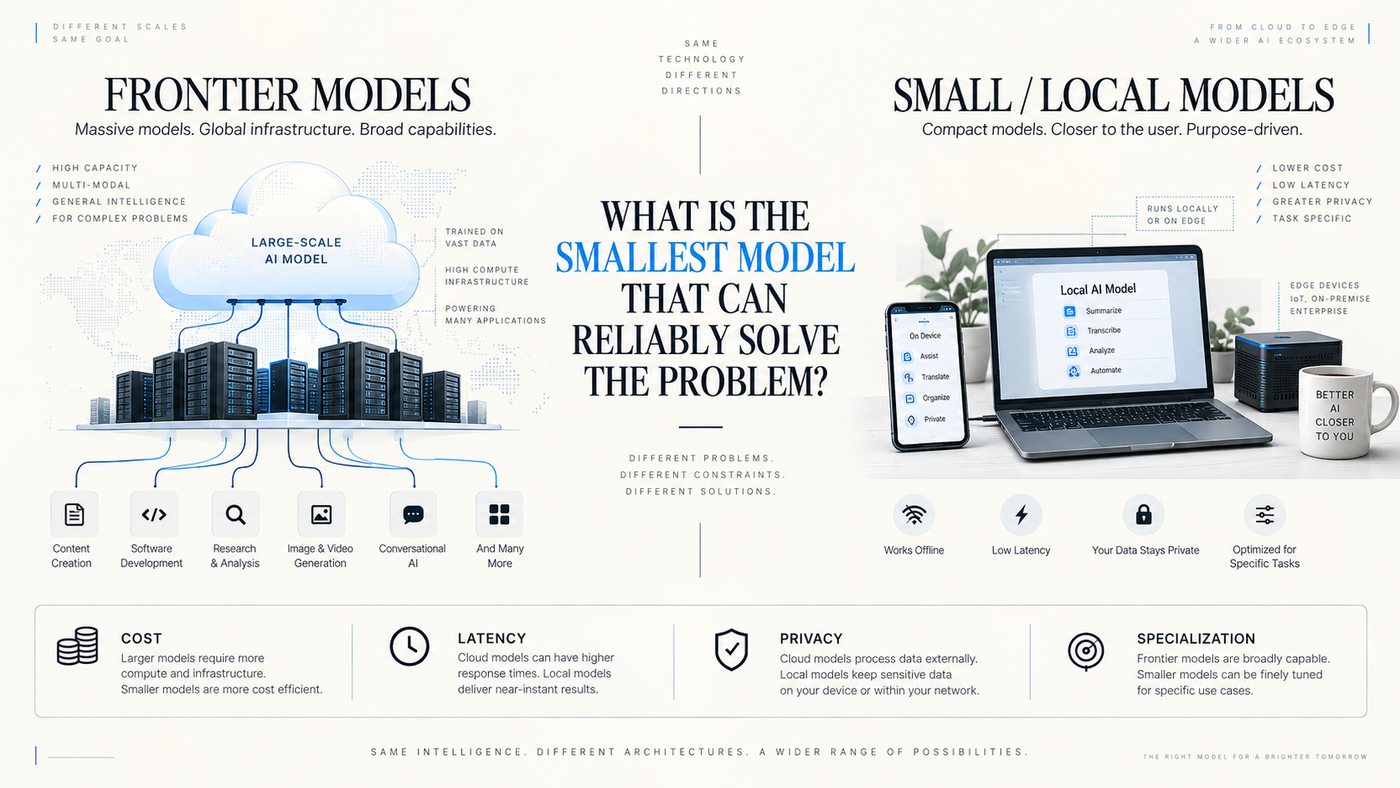 AI architecture comparison: cloud frontier model and small local model
