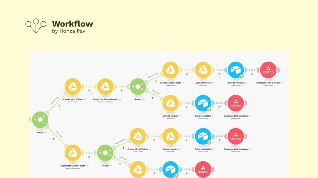 Make.com – automatizujte procesy snadno a rychle | Workflow