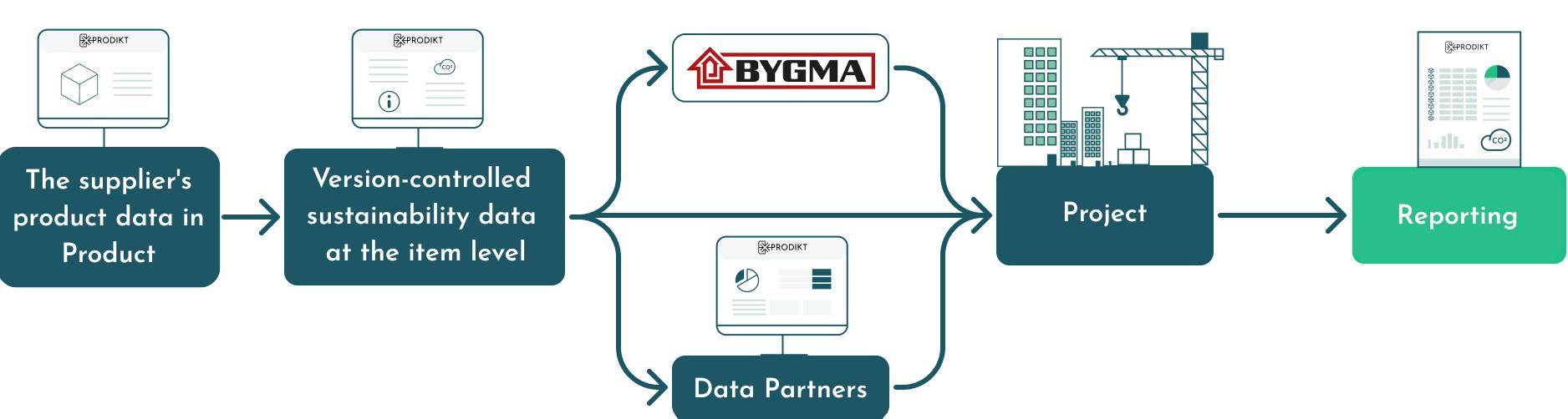 Data flow diagram showing supplier product data and version-controlled sustainability data moving from Prodikt through BYGMA to projects and reporting.
