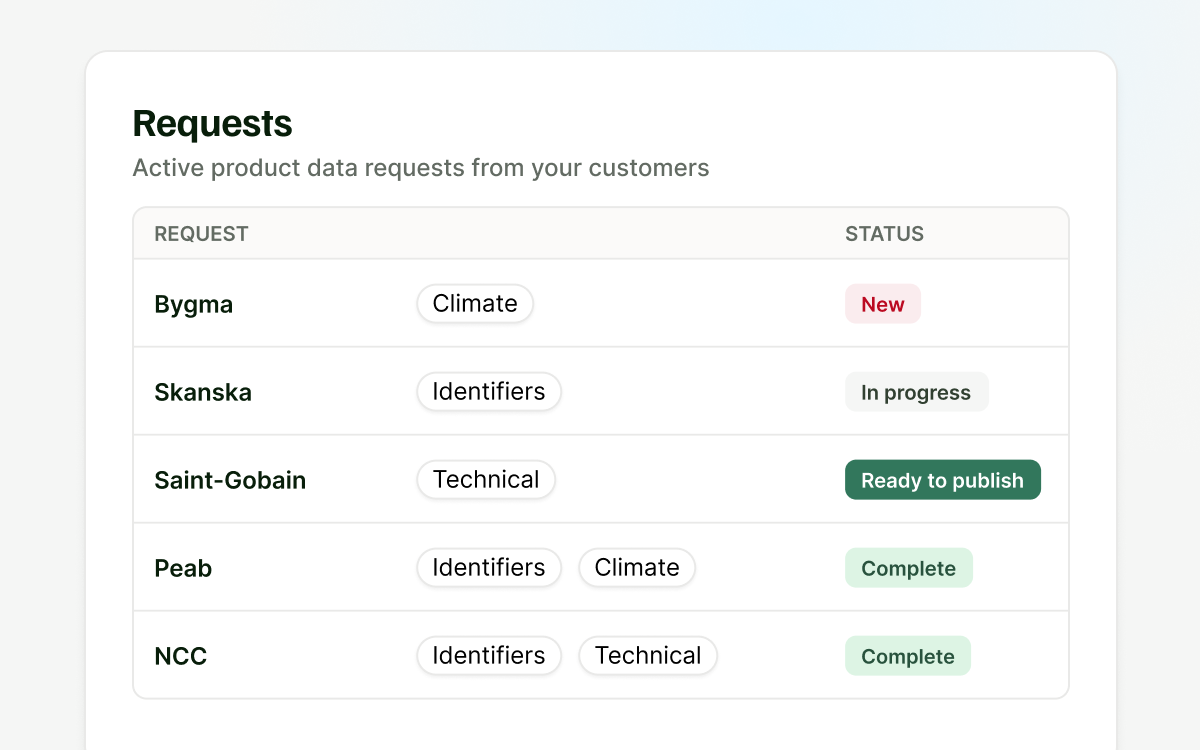 Track requests and deliveries
