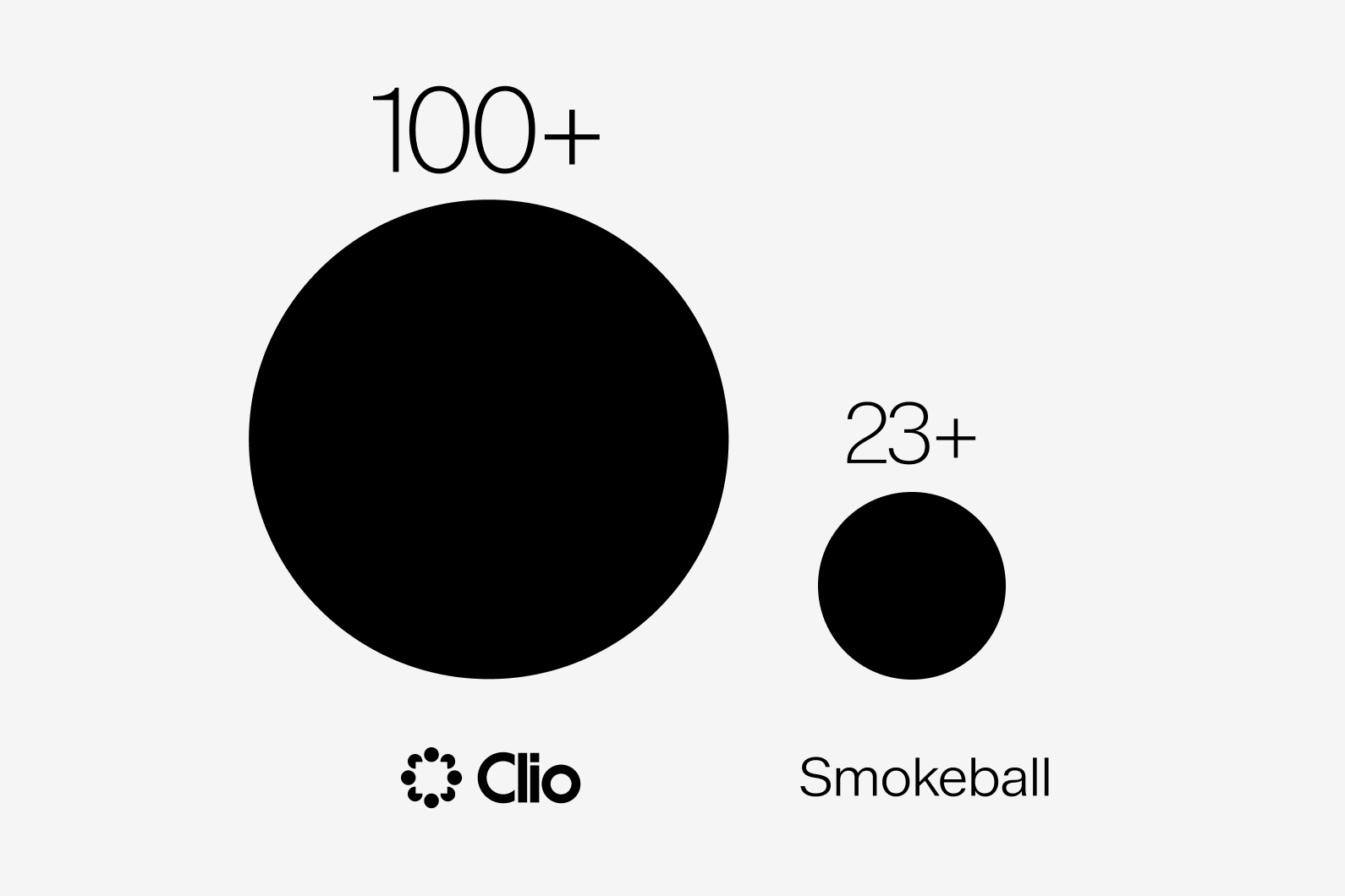 Clio is recommended by more bar associations and law societies than Smokeball