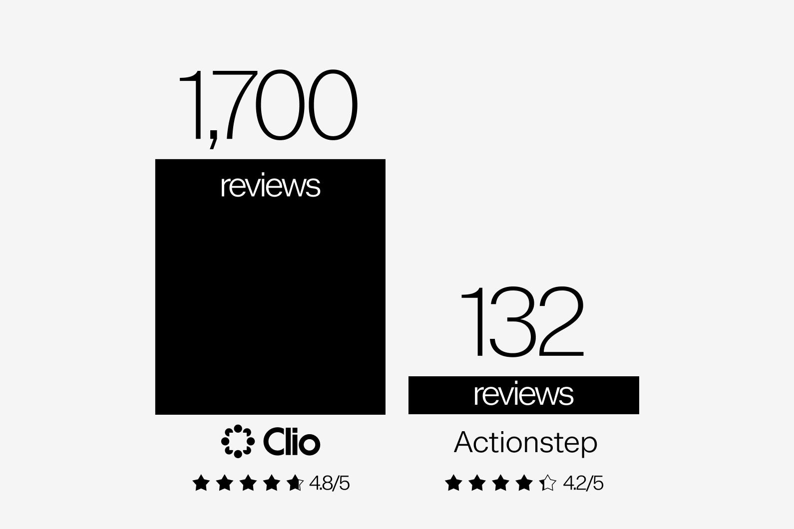 Clio's review count compared with Actionstep's