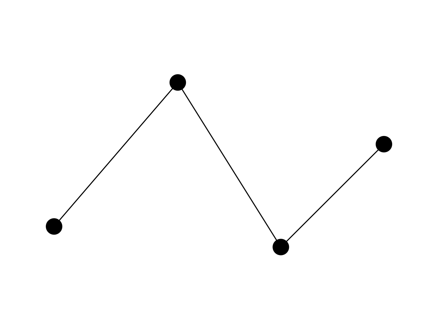 A simple line chart with four points that rises, falls, and rises again.