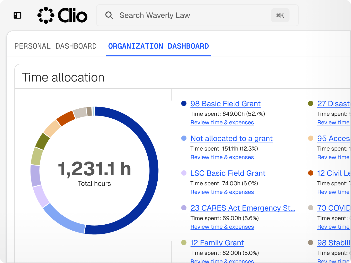 Clio organization dashboard showing time allocation with a donut chart displaying 1,231.1 total hours and a list detailing time spent per grant, such as "98 Basic Field Grant: 649.00h (52.7%)".