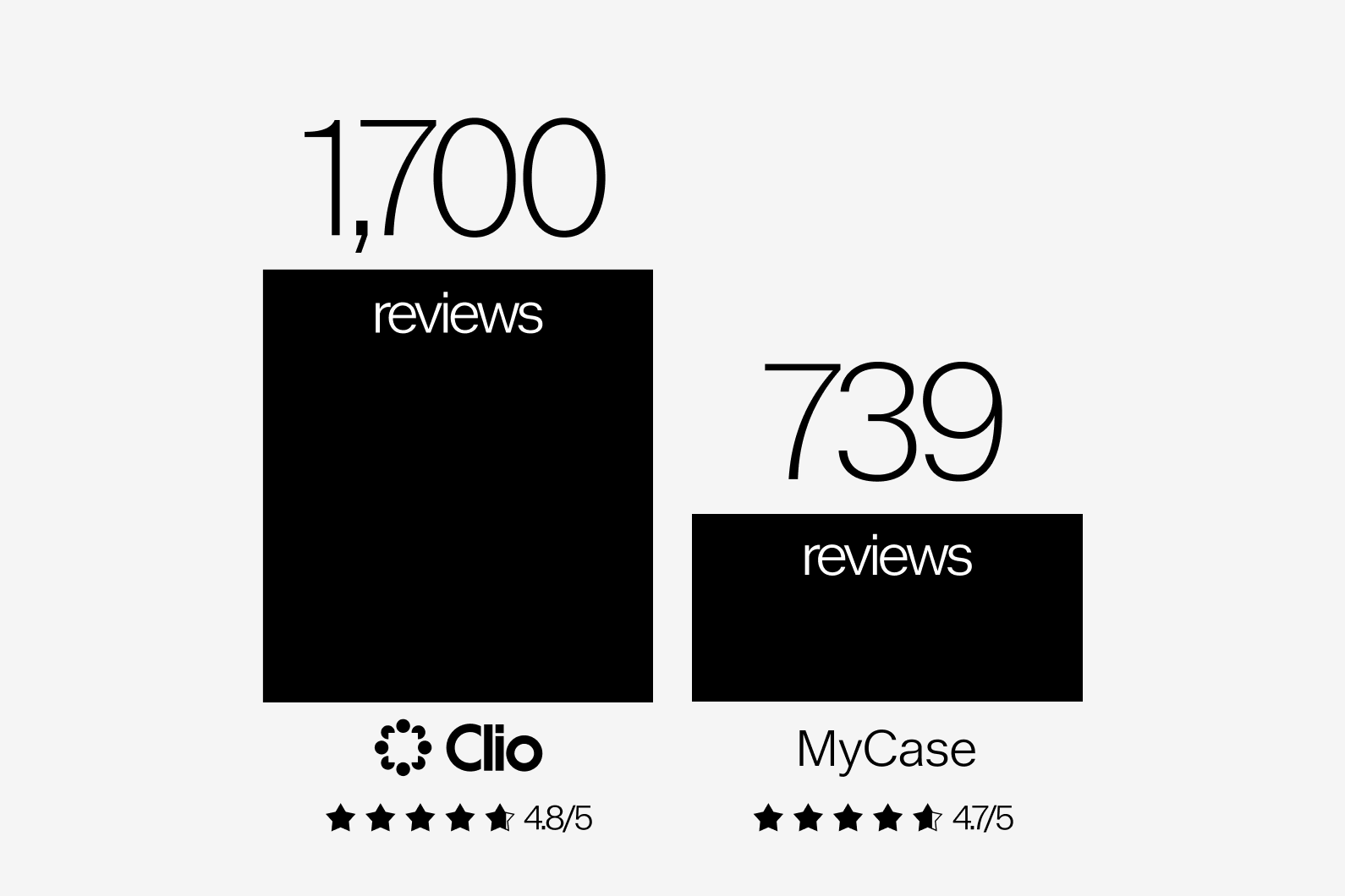 Clio's review count compared with MyCase's