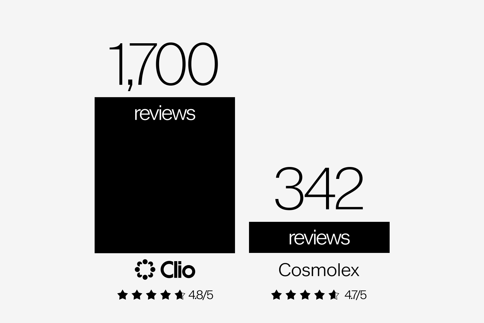 Clio's review count compared with Cosmolex's