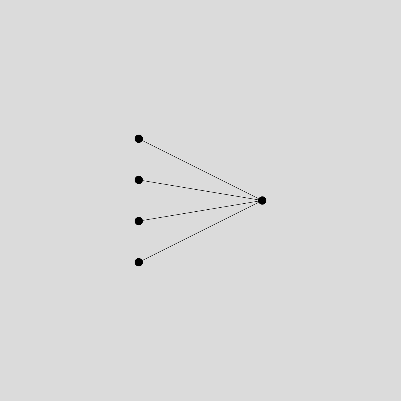 Four dots on the left connected by lines to a single dot on the right.
