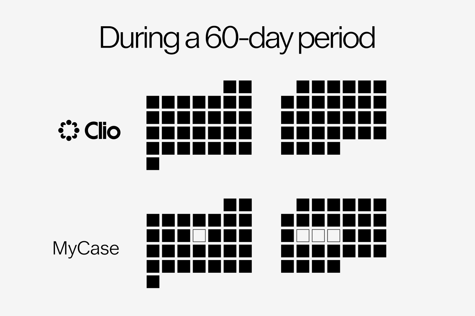 Clio's uptime compared with MyCase's over a 90-day period