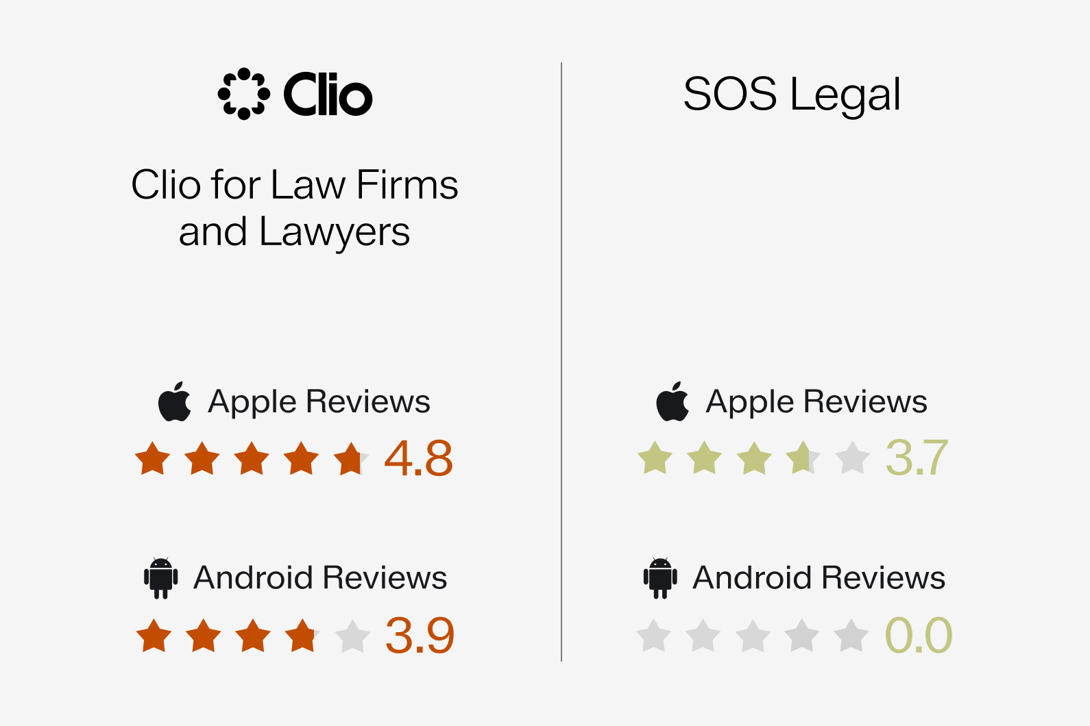 App store ratings for the Clio and SOS Legal mobile apps