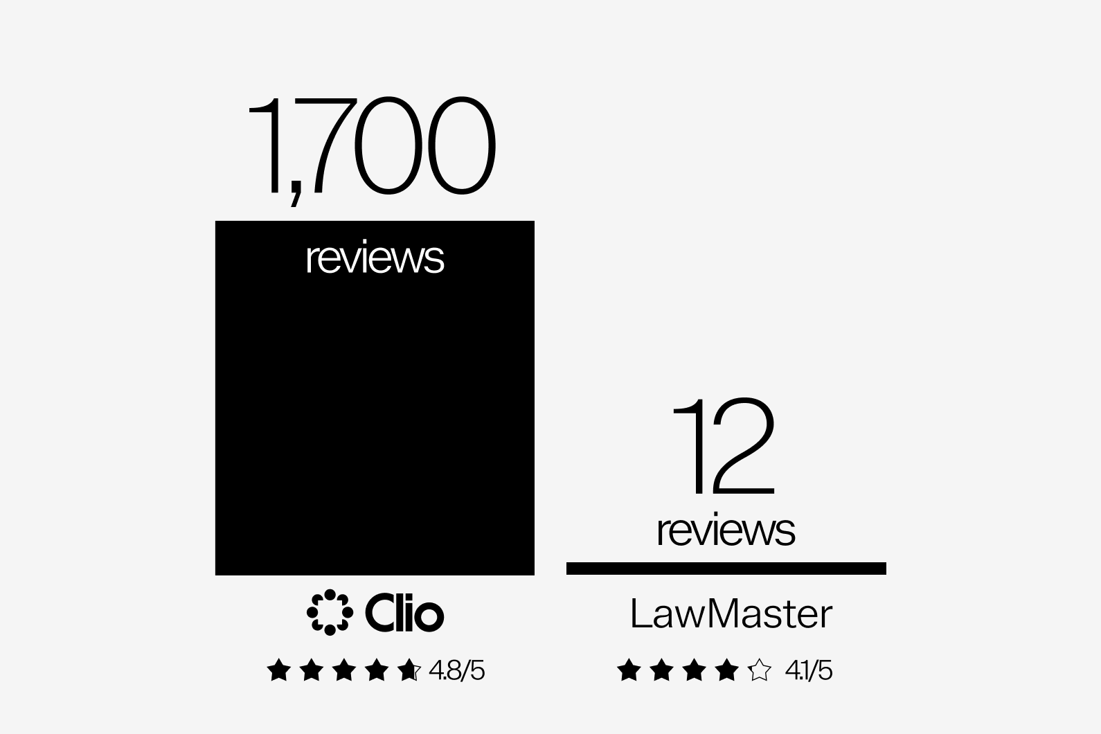 Clio's review count compared with LawMaster's