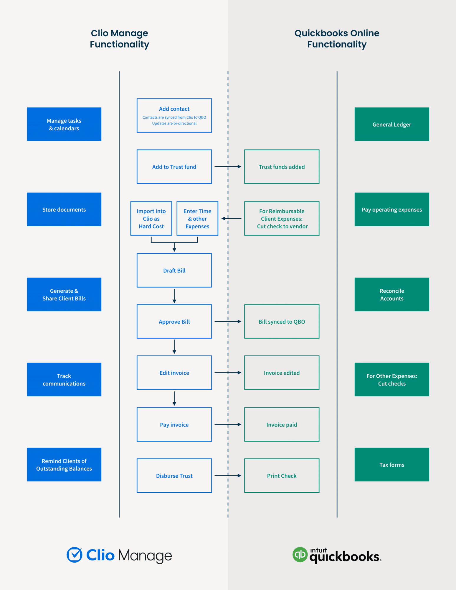 QBO Data Flow & MM Sales Enablement
