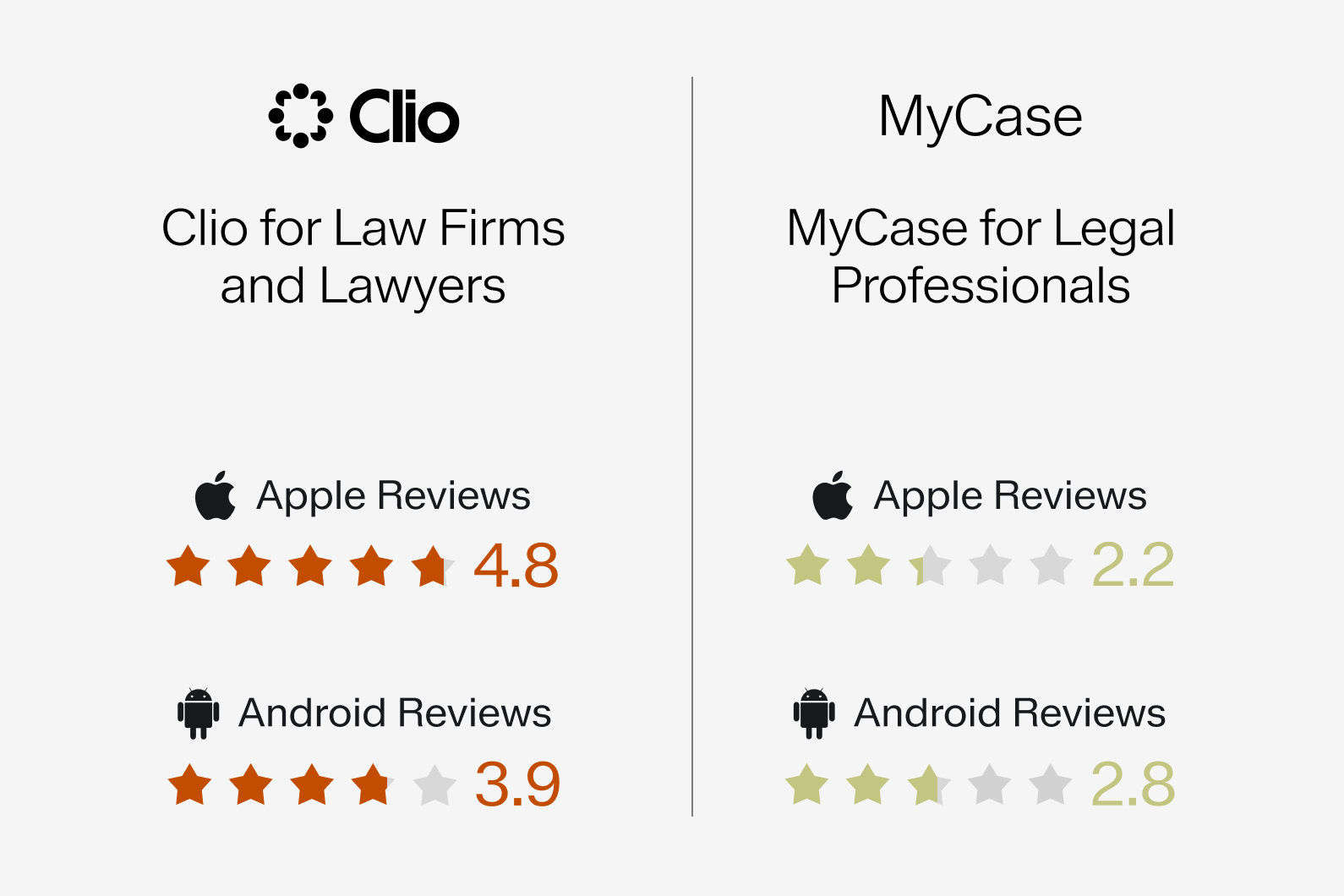 App store ratings for the Clio and MyCase mobile apps