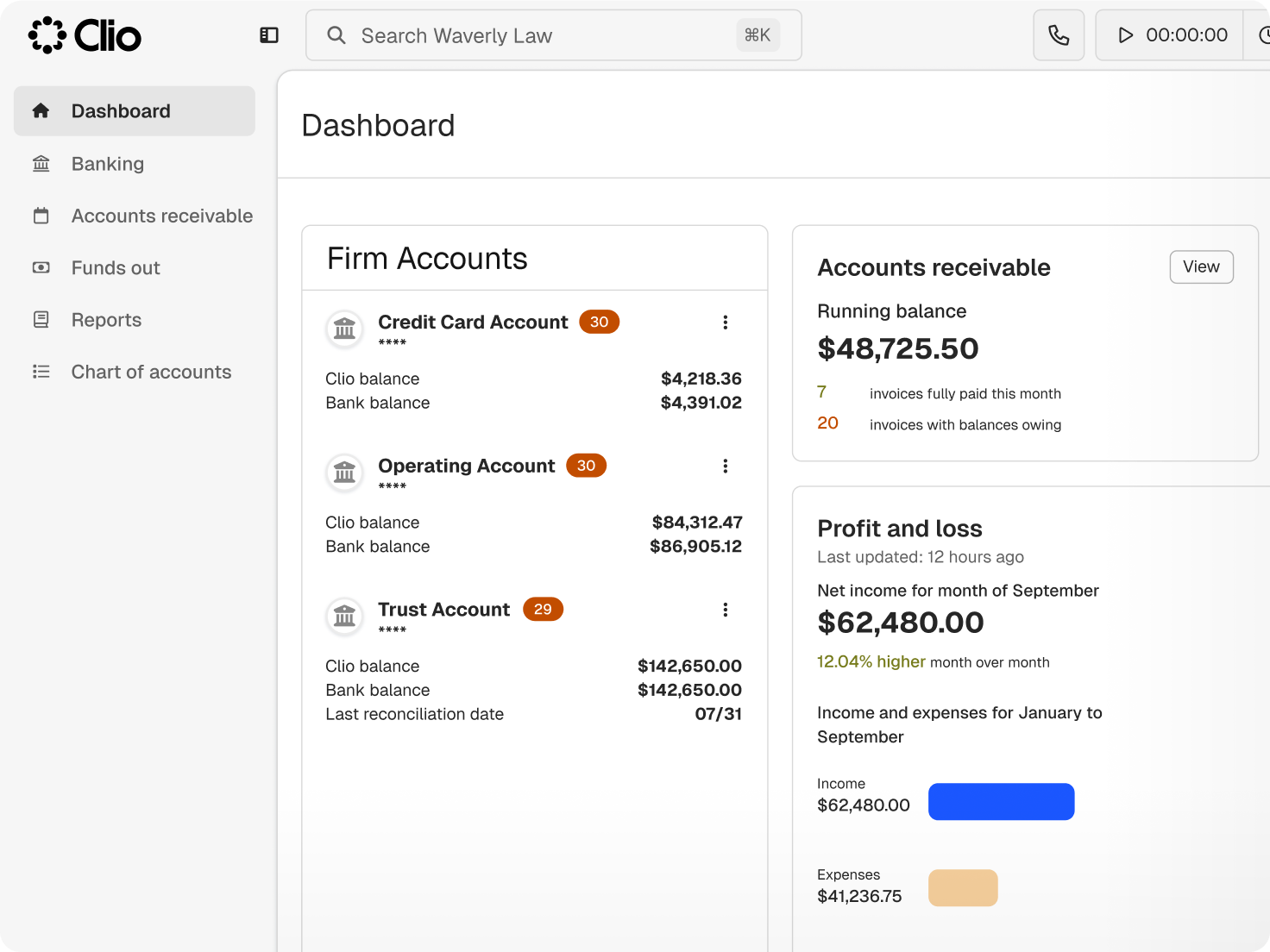 Clio dashboard displaying firm account balances, accounts receivable with a $48,725.50 running balance, and profit and loss showing $62,480.00 net income.