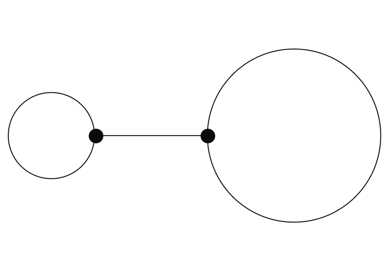 A small circle connected to a larger circle by a horizontal line.