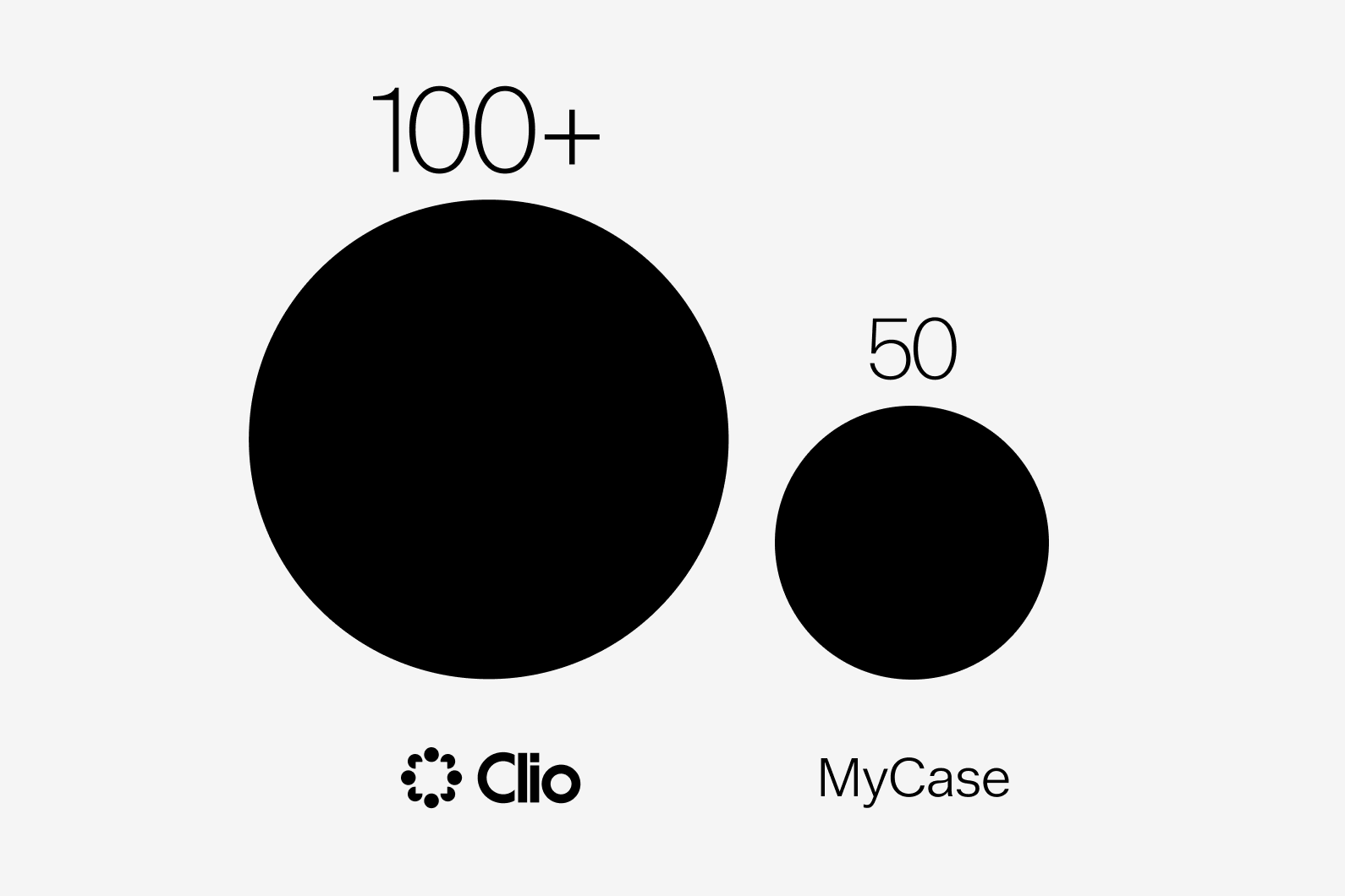 Clio is recommended by more bar associations and law societies than MyCase