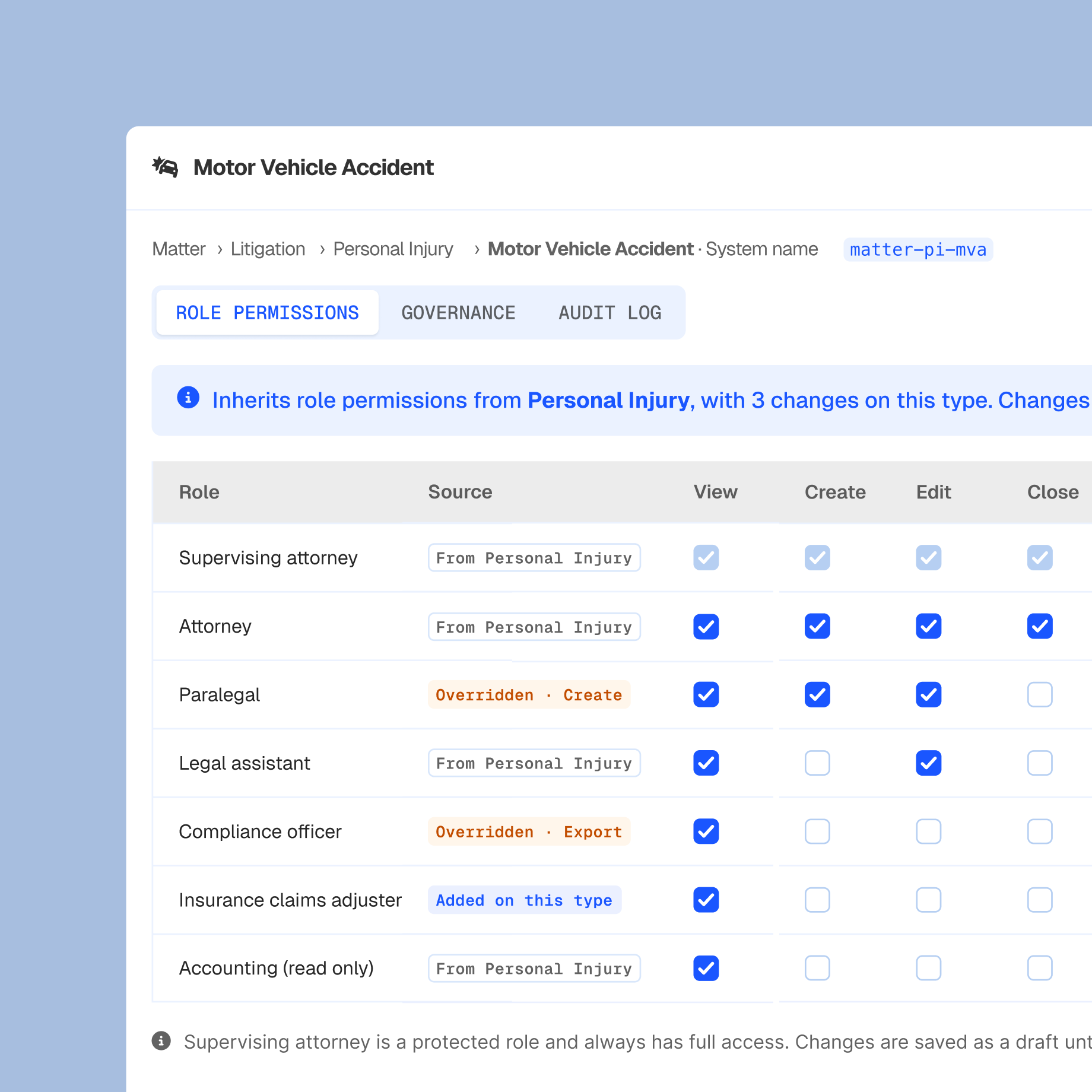 The Clio Operate modeller shows a work type hierarchy with different permissions set at different levels.