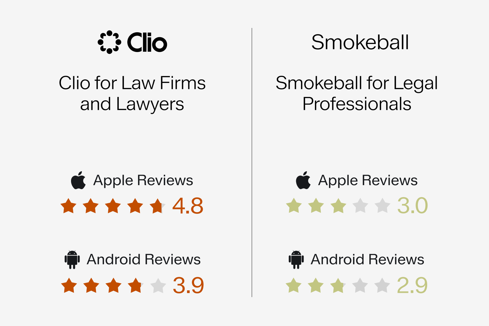 App store ratings for the Clio and Smokeball mobile apps