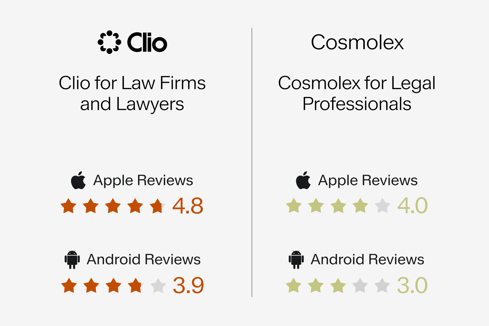 App store ratings for the Clio and Cosmolex mobile apps