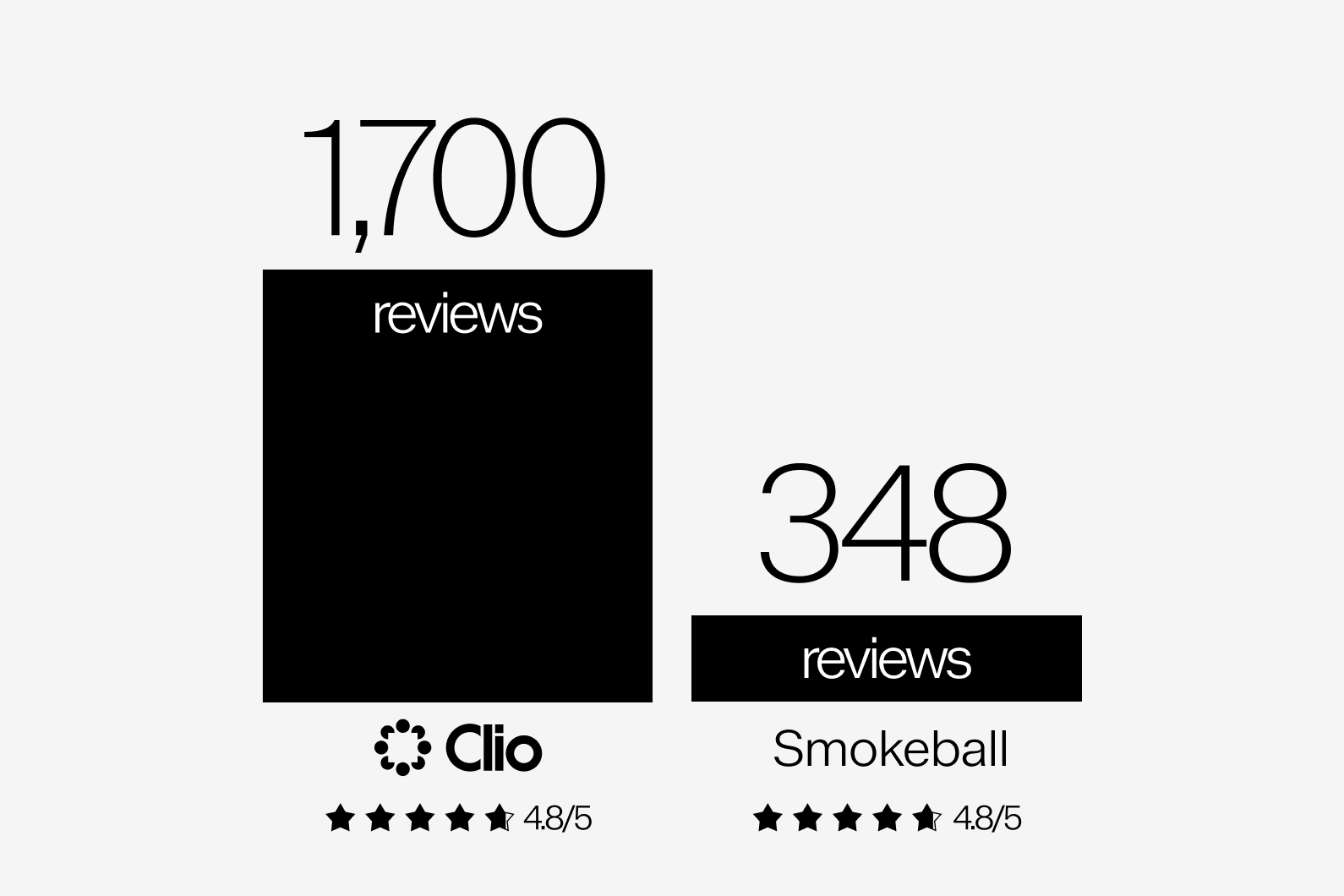 Clio's review count compared with Smokeball's