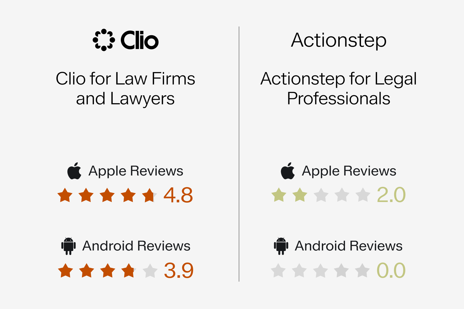 App store ratings for the Clio and Actionstep mobile apps