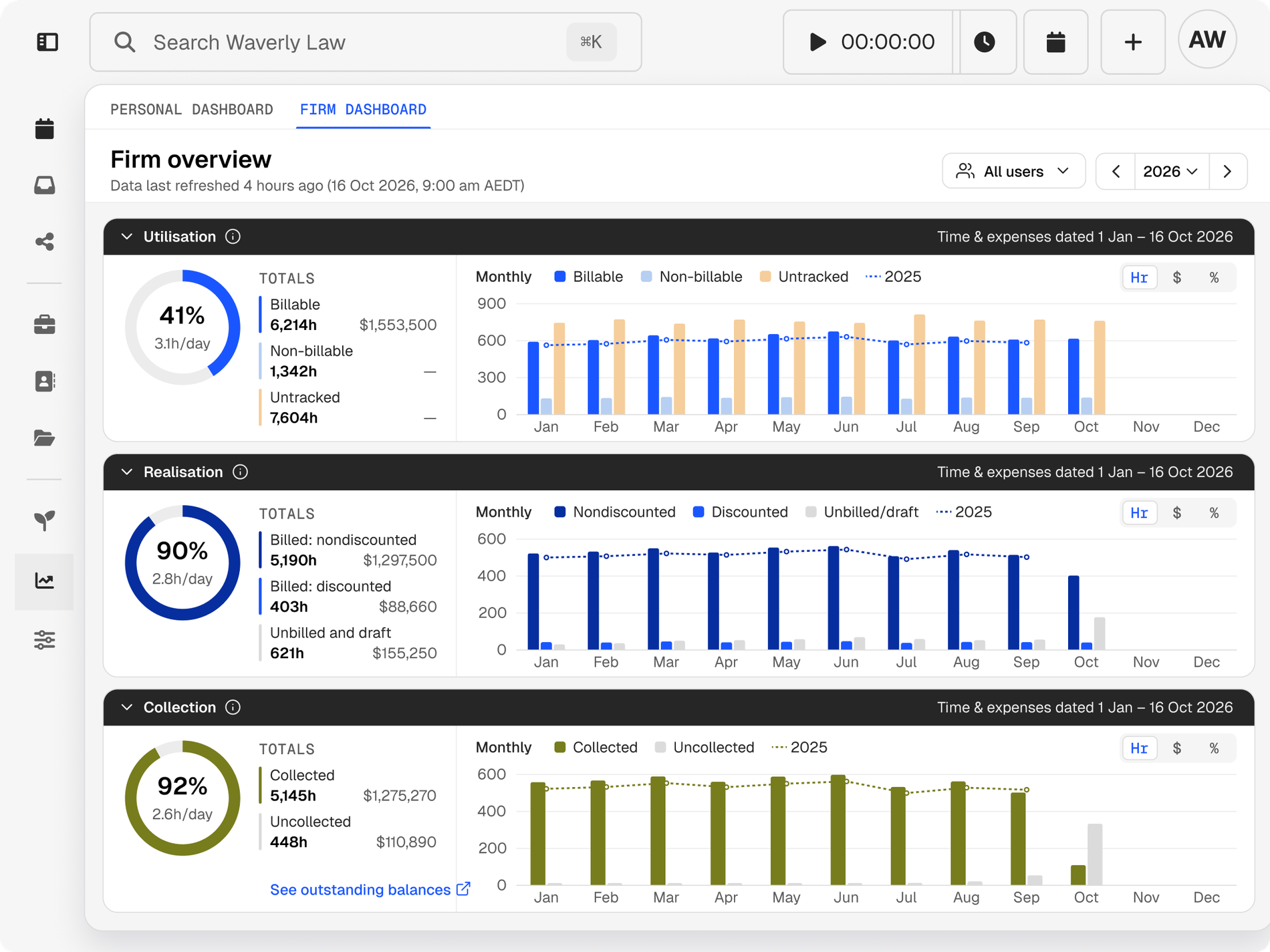 A law firm's dashboard displaying utilization, realization, and collection data with donut and bar charts.