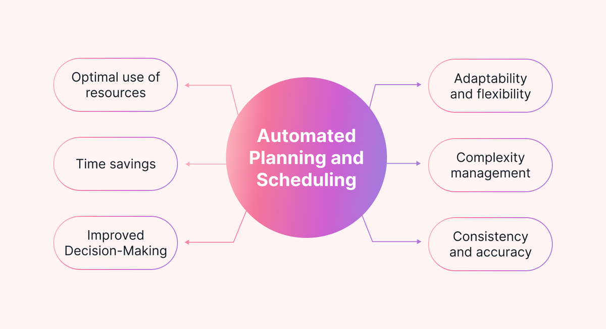 Transform Productivity with AI-Powered Smart Planning & Task Management