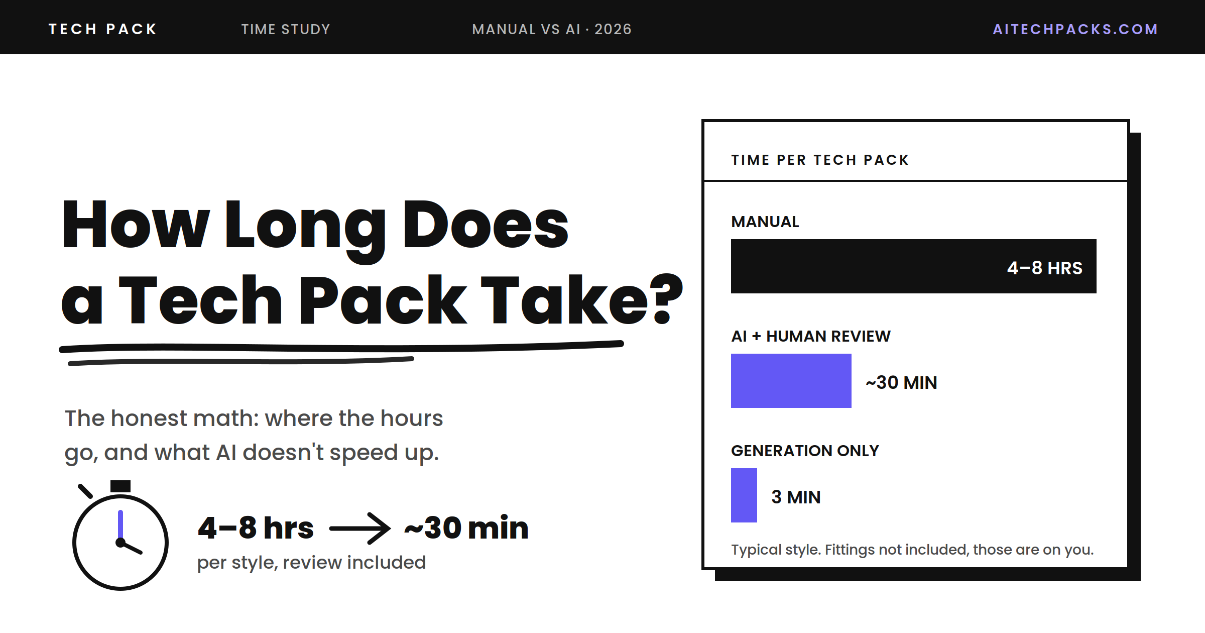 How Long Does a Tech Pack Take to Make? Manual vs AI (2026)