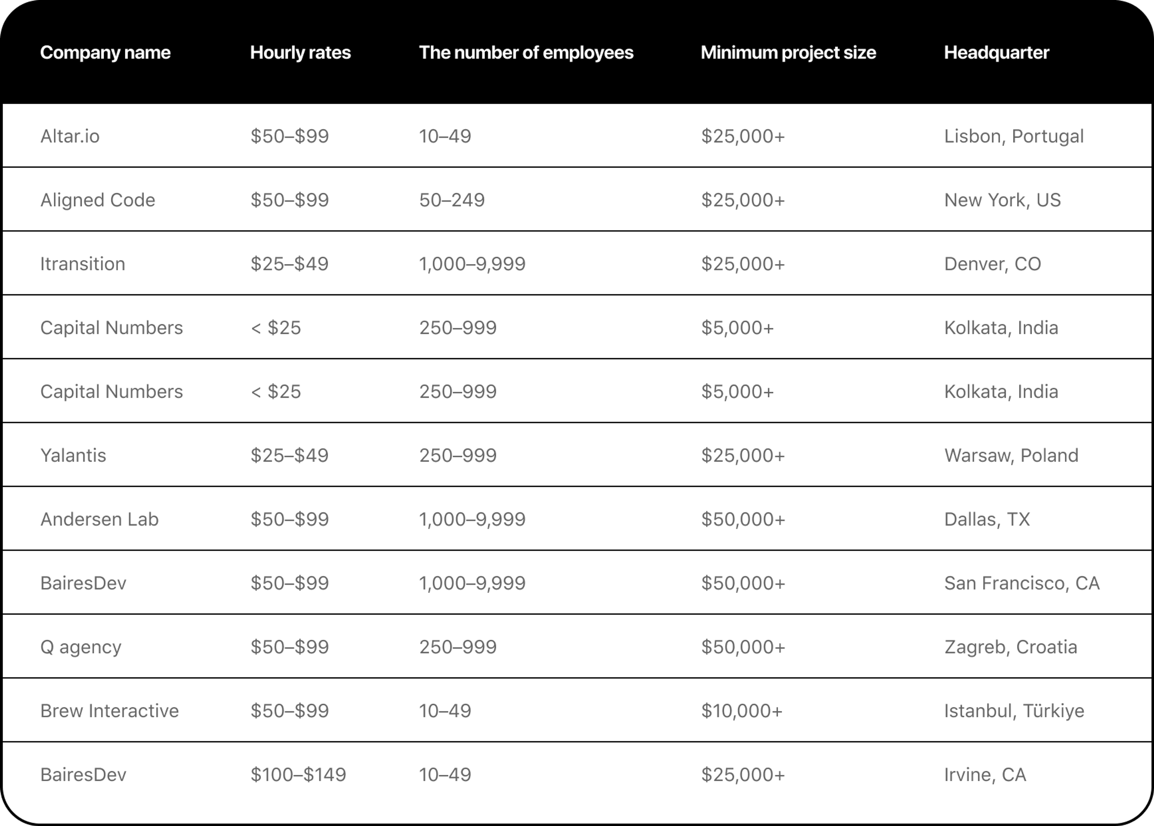 Table: top custom software development companies