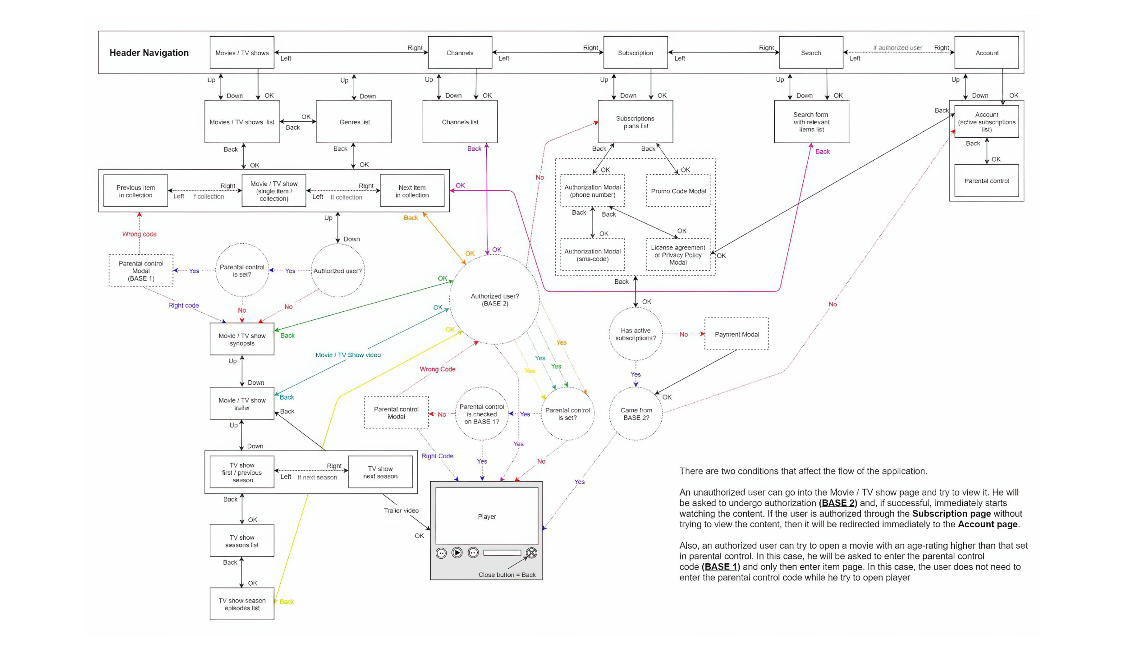 TV app development