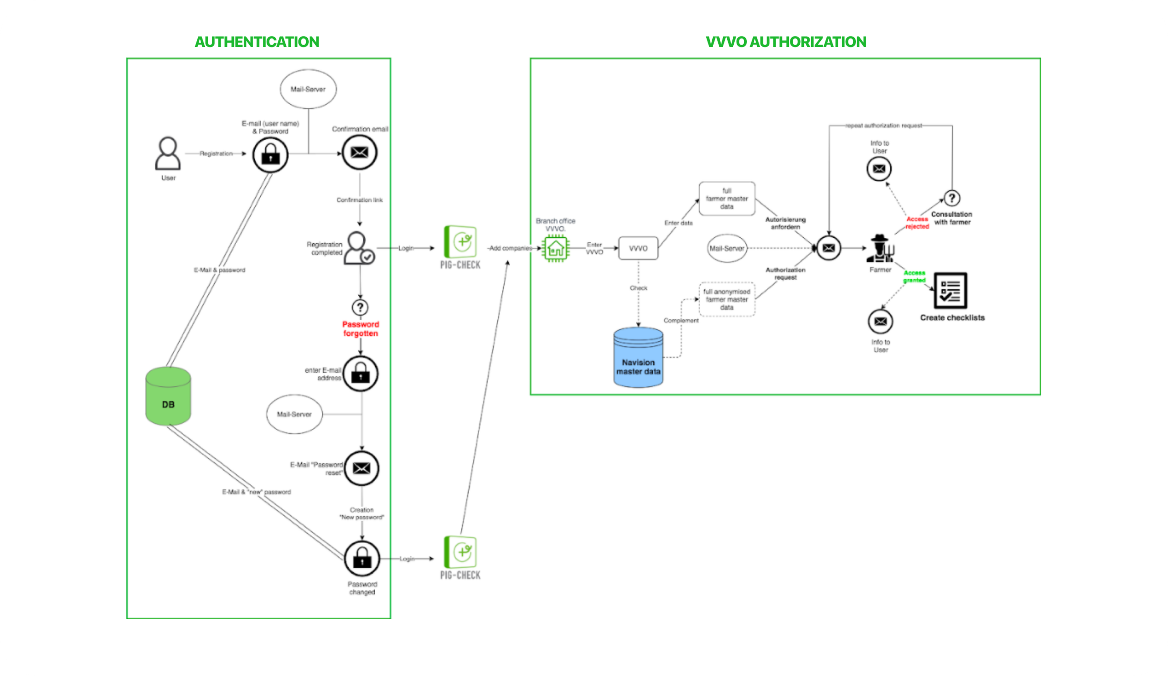 A SaaS platform for pig farm management in Germany