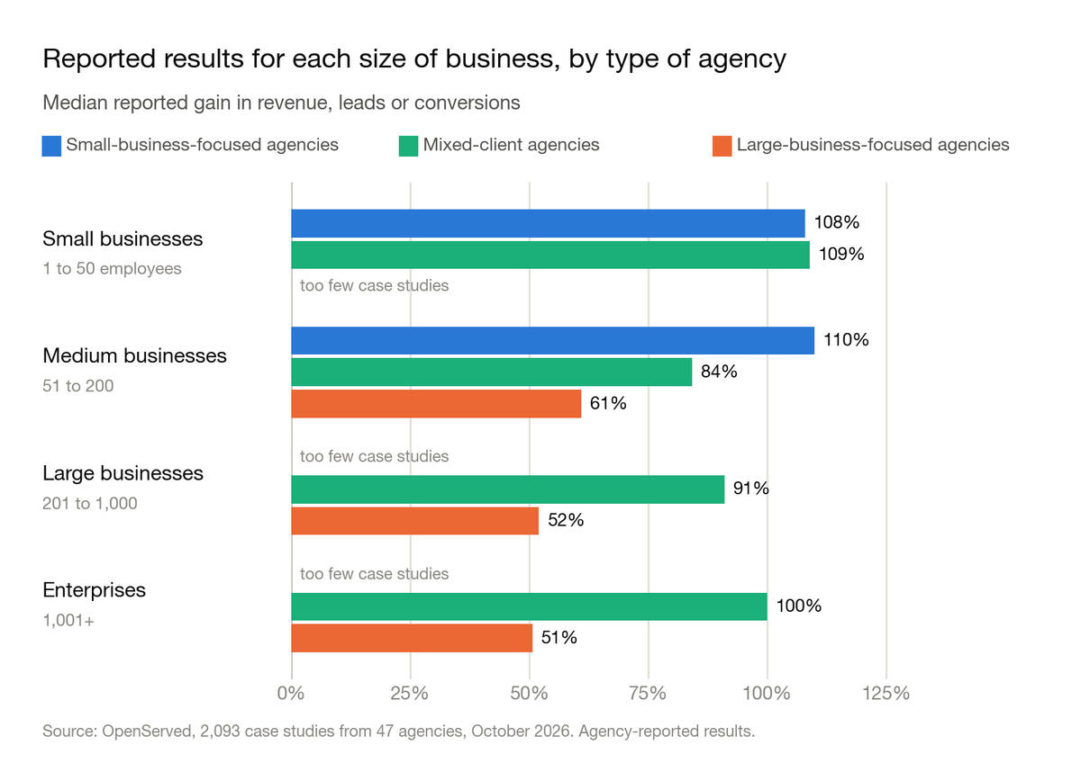 Grouped bar chart: median reported gain in revenue, leads or conversions for each client size, by type of agency. Small businesses: 108% from small-business-focused agencies, 109% from mixed-client agencies, too few case studies from large-business-focused agencies. Medium businesses: 110%, 84% and 61%. Large businesses: too few, 91% and 52%. Enterprises: too few, 100% and 51%.