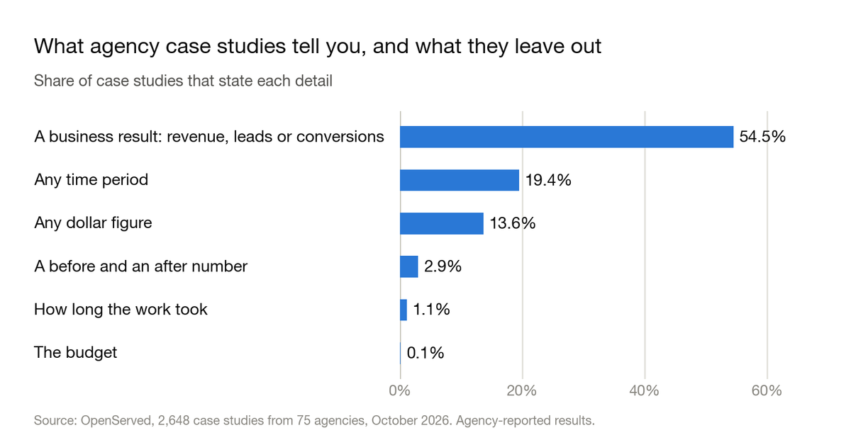 Bar chart: share of 2,648 agency case studies that include each detail. A business result 54.5%. Any time period 19.4%. Any dollar figure 13.6%. A before-and-after number 2.9%. How long the work took 1.1%. The budget 0.1%.