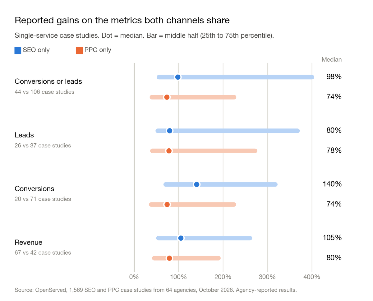 Chart: median reported gain on shared metrics, SEO only versus PPC only, with the middle half of case studies. Conversions or leads: 98% and 74%. Leads: 80% and 78%. Conversions: 140% and 74%. Revenue: 105% and 80%.