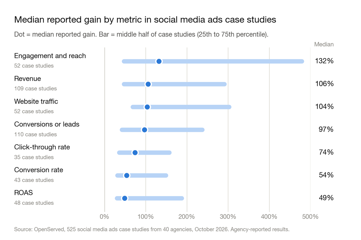Chart: median reported gain by metric in social media ads case studies, with the middle half of case studies. Engagement and reach 132%, revenue 106%, website traffic 104%, conversions or leads 97%, click-through rate 74%, conversion rate 54%, ROAS 49%.