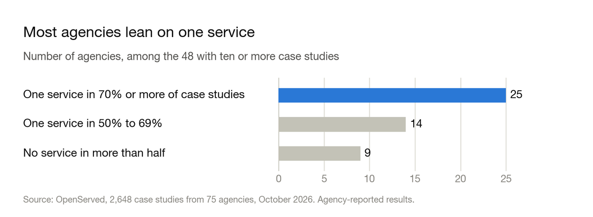 Bar chart: how focused agencies are, among 48 agencies with ten or more case studies. 25 have one service in 70% or more of their case studies. 14 have one service in 50% to 69%. 9 have no service in more than half.