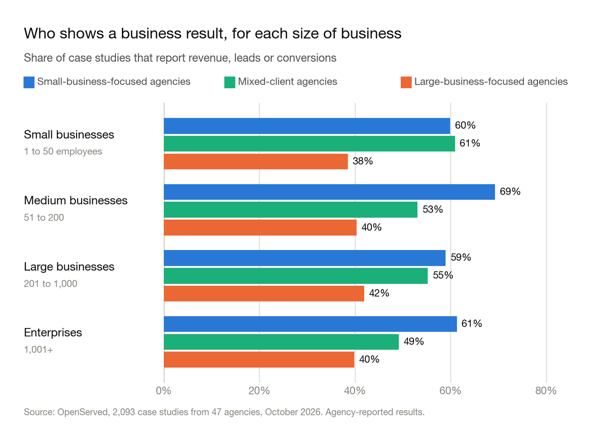 Grouped bar chart: share of case studies that report revenue, leads or conversions, for each client size and type of agency. Small businesses: 60% from small-business-focused agencies, 61% from mixed-client agencies, 38% from large-business-focused agencies. Medium businesses: 69%, 53% and 40%. Large businesses: 59%, 55% and 42%. Enterprises: 61%, 49% and 40%.